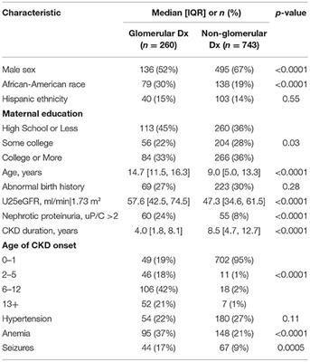 The Similarities and Differences Between Glomerular vs. Non-glomerular Diagnoses on Intelligence and Executive Functions in Pediatric Chronic Kidney Disease: A Brief Report